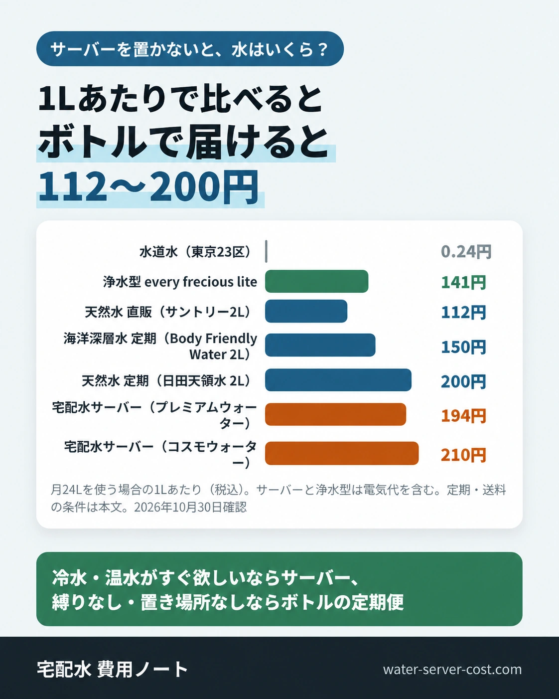 サーバーを置かずにボトル水を届けてもらうと1Lあたり112〜200円。宅配水サーバーは電気代込みで約194〜210円、浄水型は約141円、水道水は約0.24円。